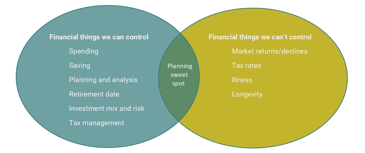 Things we can control